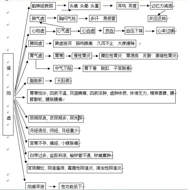 Unified Explanation of Deficient Fire, Excess Fire, and Yin Fire