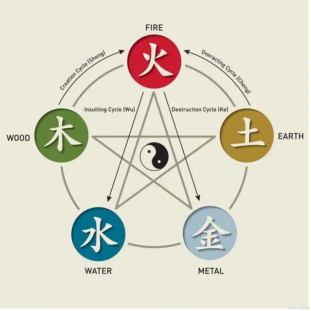 The Principles and Applications of the Five Elements Theory