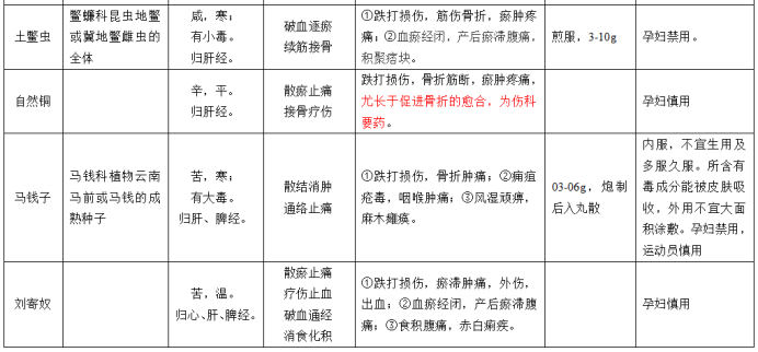 Discussion on Chinese Medicinal Herbs | Blood Activating and Stasis Resolving Herbs