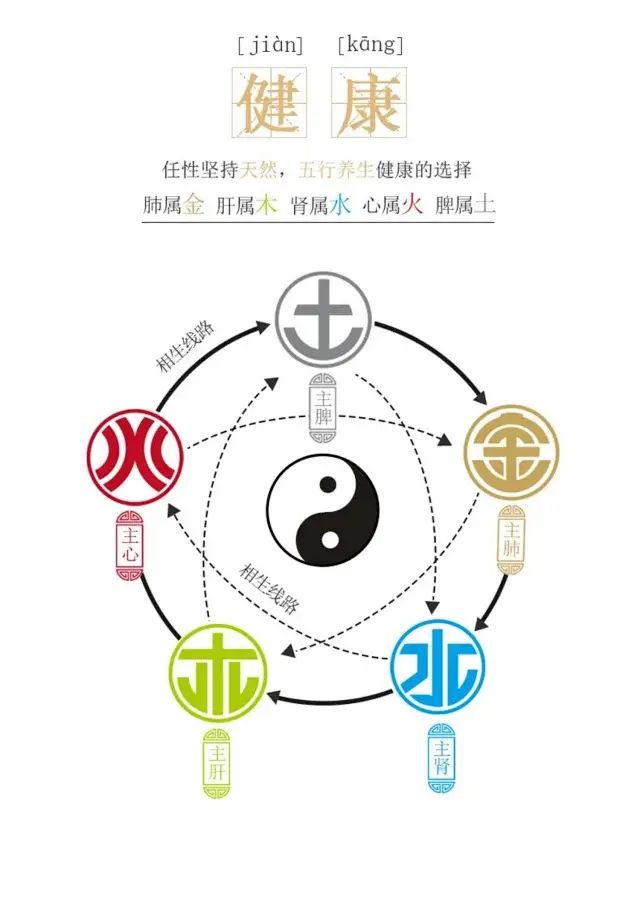 The Seven Emotions and the Five Organs: The Role of the Five Elements in Health