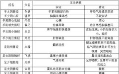 The Original and Luo Points in Traditional Chinese Medicine