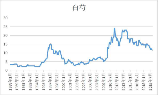 Is the Opportunity for Bai Shao (White Peony) Here?