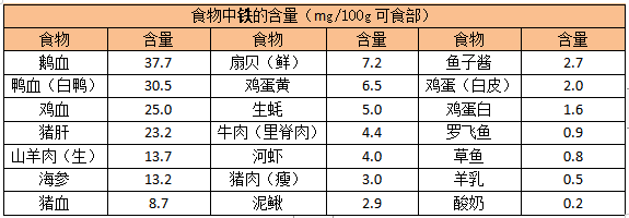 Anemia: What to Eat for Blood Supplementation? Many People Are Eating Wrong!