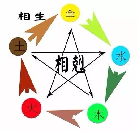 The Interactions of the Five Elements: Mutual Generation and Overcoming
