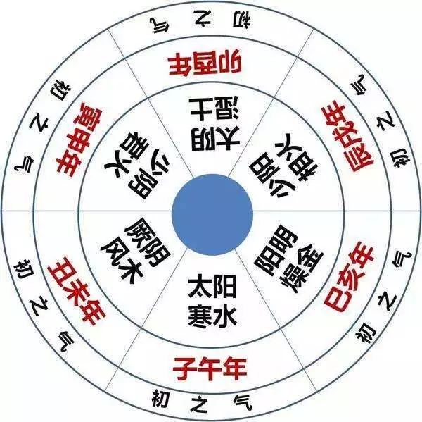 The Influence of Six Qi and Six Yin on Human Physiological Changes