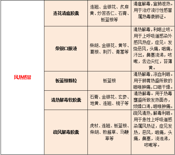 Differences Between Wind-Cold and Wind-Heat Colds and Medication Guidance