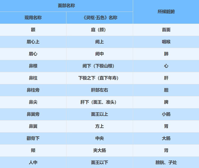 Observational Diagnosis in Traditional Chinese Medicine