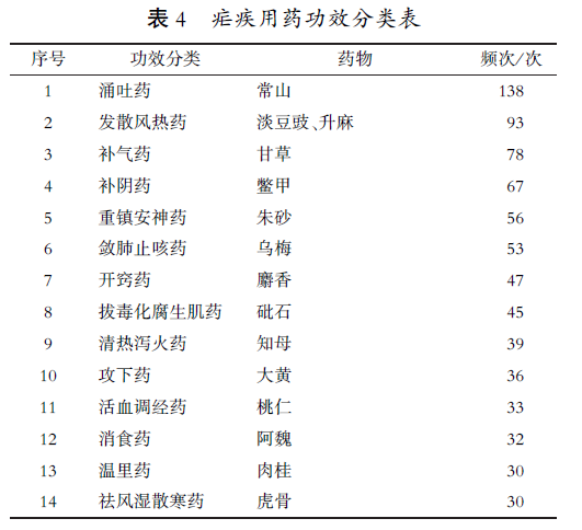Data Analysis of TCM Epidemic Treatment in the Tang and Song Dynasties: "Supporting the Right and Expelling the Evil" as the Main Treatment Principle