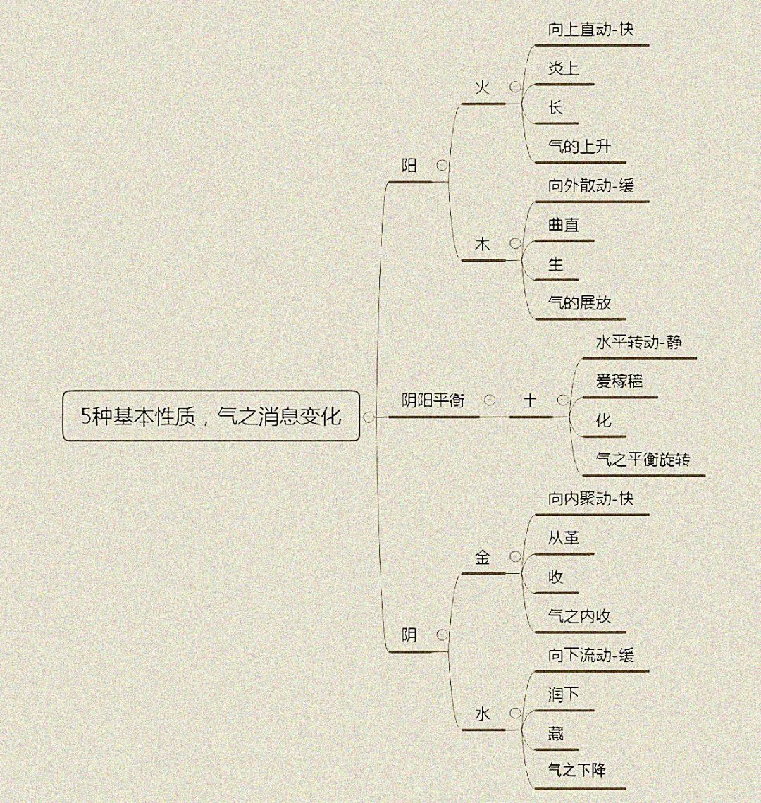 The Interactions of the Five Elements in Traditional Chinese Medicine