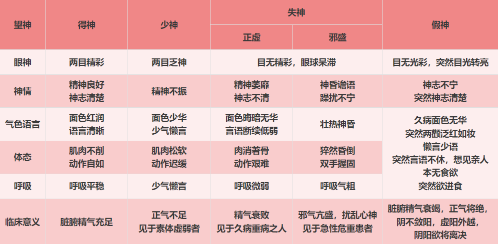 Observational Diagnosis in Traditional Chinese Medicine
