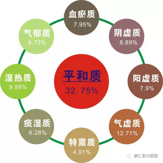 Understanding the Harmonious Constitution in Traditional Chinese Medicine