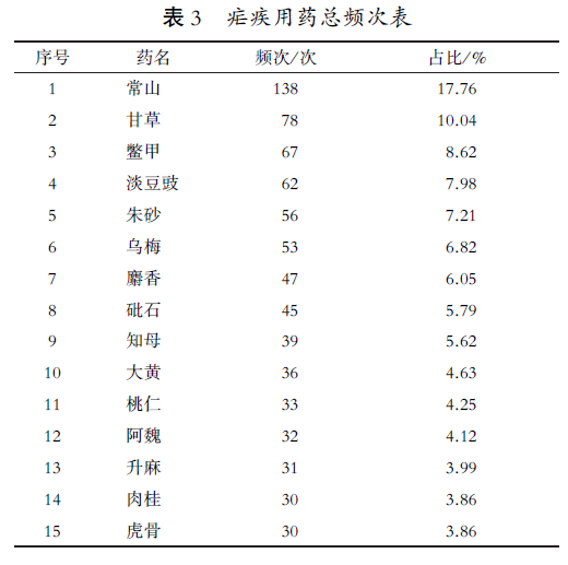 Data Analysis of TCM Epidemic Treatment in the Tang and Song Dynasties: "Supporting the Right and Expelling the Evil" as the Main Treatment Principle