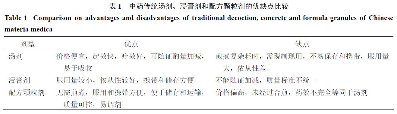 Comparison of Traditional Chinese Medicine Decoctions, Extracts, and Granules