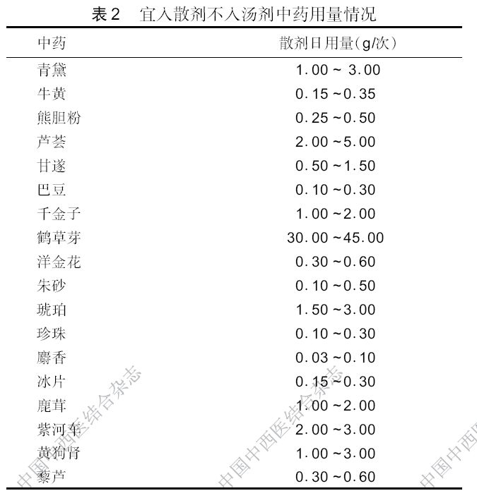 Exploring the Application of Powdered Formulations to Overcome the Bitter Taste of Traditional Chinese Medicine