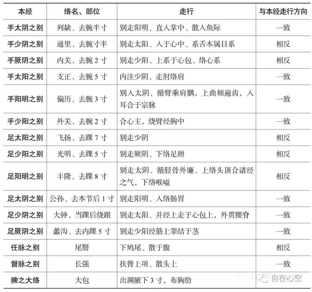 The Fifteen Collaterals in Traditional Chinese Medicine