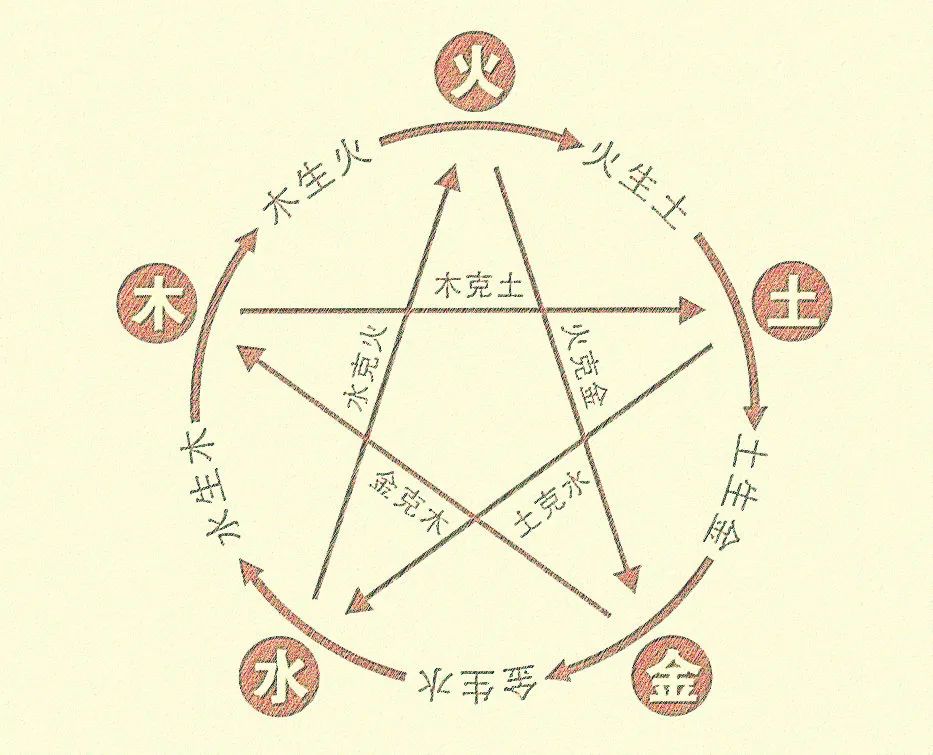 The Interactions of the Five Elements: Generating, Overcoming, Multiplying, and Insulting Relationships