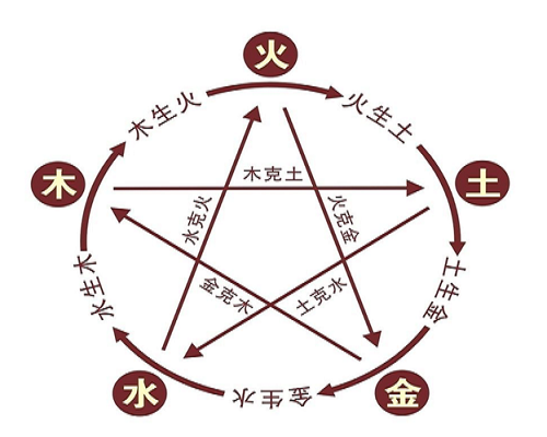 The Interactions of the Five Elements: Generating and Overcoming
