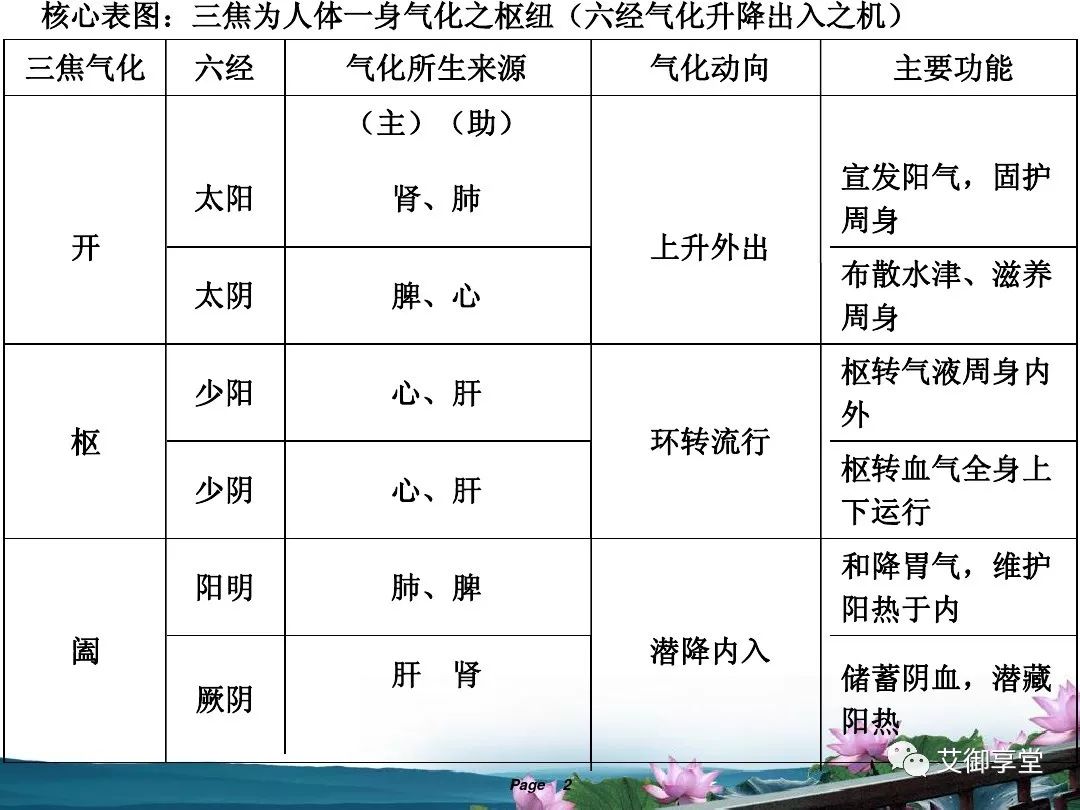The Relationship Between the Eight Principles and the Six Meridians in TCM