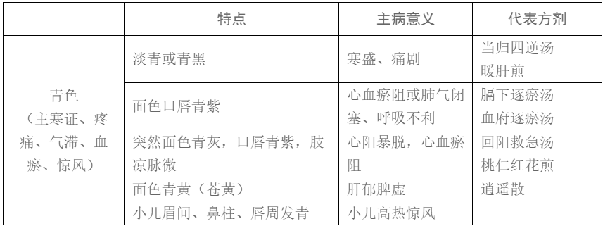 Traditional Chinese Medicine Diagnosis | Observation Diagnosis - Observing Color