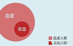 Manifestations and Regulation of Blood Deficiency
