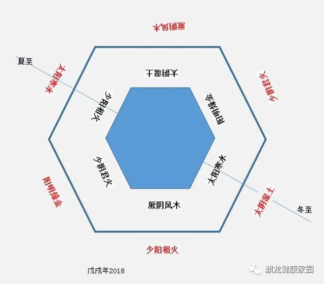 The Cycle of the Six Qi and the Interior-Exterior Relationship in Traditional Chinese Medicine