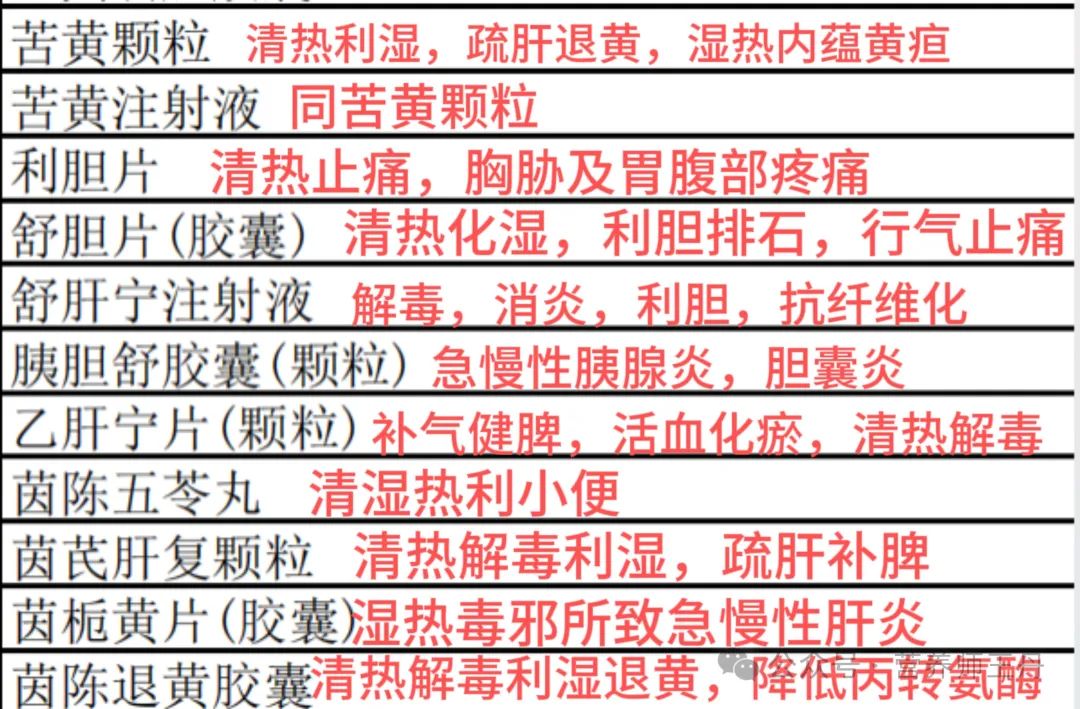 Detailed Interpretation of 123 Commonly Used Heat-Clearing Medicinal Formulas for Liver Protection and Lung Regulation: How to Choose!
