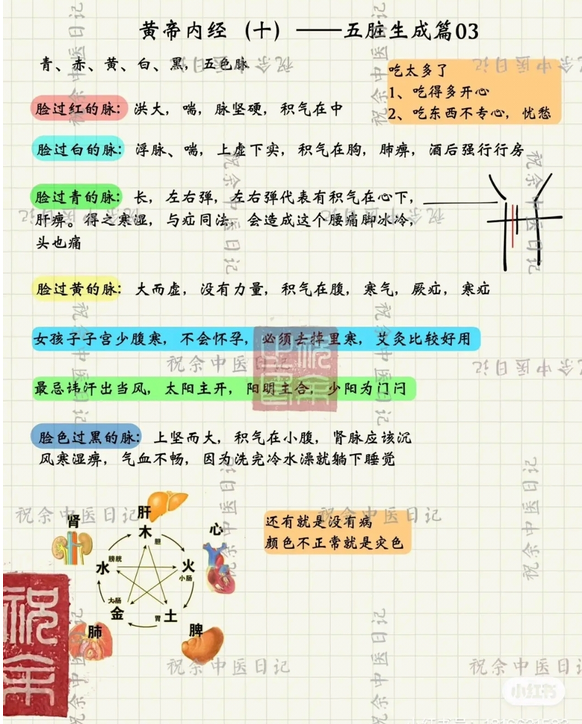 Mind Map of the Huangdi Neijing (Essential Content)