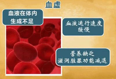 Heart Governs Blood, Spleen Controls Blood, Liver Stores Blood! When Blood is Deficient: Nourish the Heart, Strengthen the Spleen, Protect the Liver