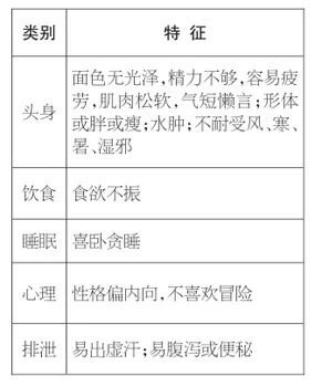 Five Major Characteristics of Qi Deficiency Constitution and Body Regulation Principles