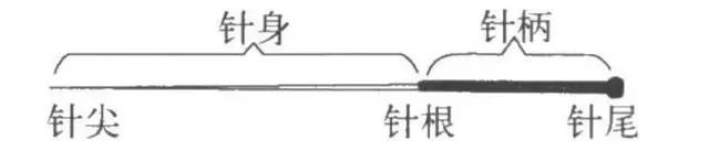 Needles and Daily Acupuncture Practice Techniques