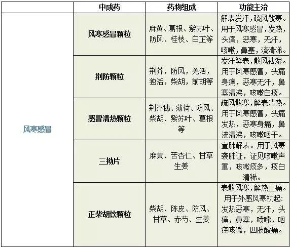 Differences Between Wind-Cold and Wind-Heat Colds and Medication Guidance