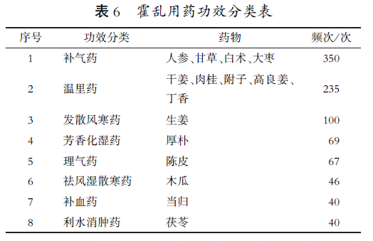 Data Analysis of TCM Epidemic Treatment in the Tang and Song Dynasties: "Supporting the Right and Expelling the Evil" as the Main Treatment Principle