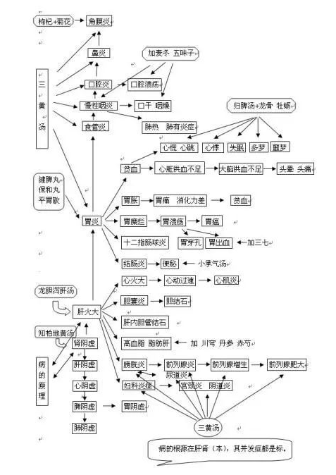Unified Explanation of Deficient Fire, Excess Fire, and Yin Fire