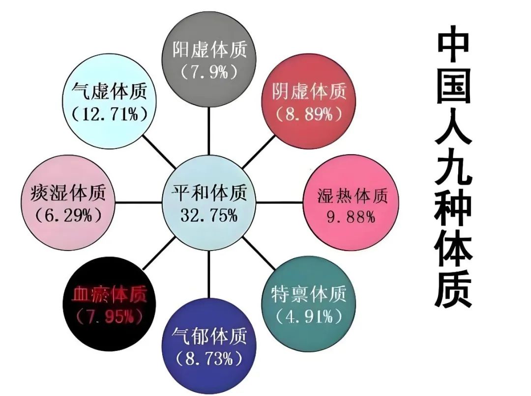 The True Winner is the Harmonious Constitution! How Far Are You from the 'Health Ceiling'?