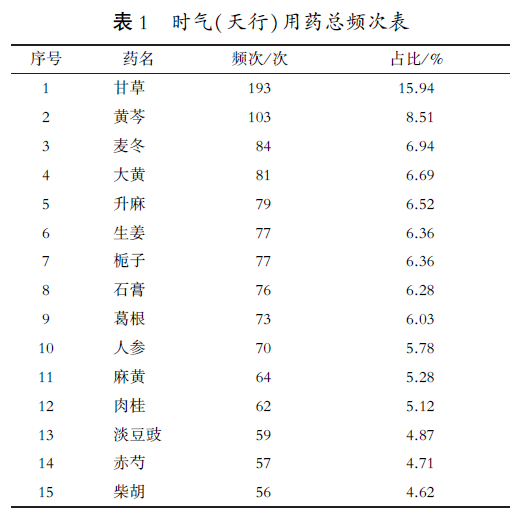 Data Analysis of TCM Epidemic Treatment in the Tang and Song Dynasties: "Supporting the Right and Expelling the Evil" as the Main Treatment Principle