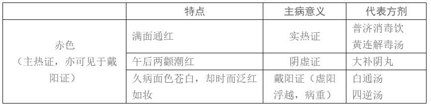 Traditional Chinese Medicine Diagnosis | Observation Diagnosis - Observing Color