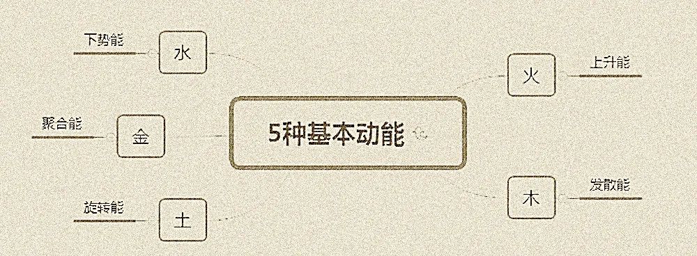 The Interactions of the Five Elements in Traditional Chinese Medicine
