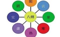 Understanding the Eight Principles of Diagnosis in Traditional Chinese Medicine