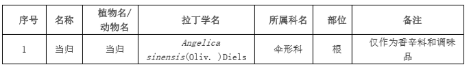 The Dual Role of Food and Medicine: A Comprehensive Overview of Angelica Sinensis