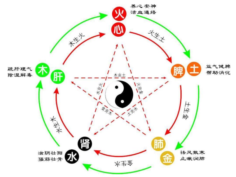 The Five Movements and Six Qi Health Preservation Methods from the Huangdi Neijing