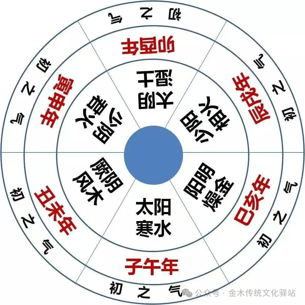 The Huangdi Neijing and the Five Movements and Six Qi