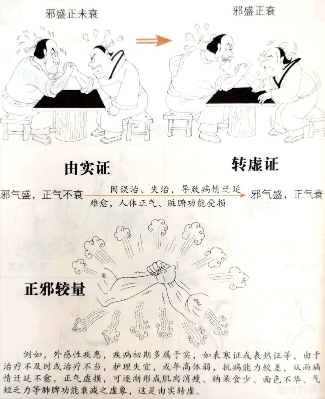 Transformation Between Deficiency and Excess in TCM