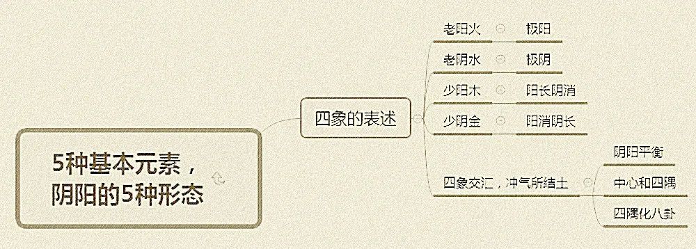 The Interactions of the Five Elements in Traditional Chinese Medicine