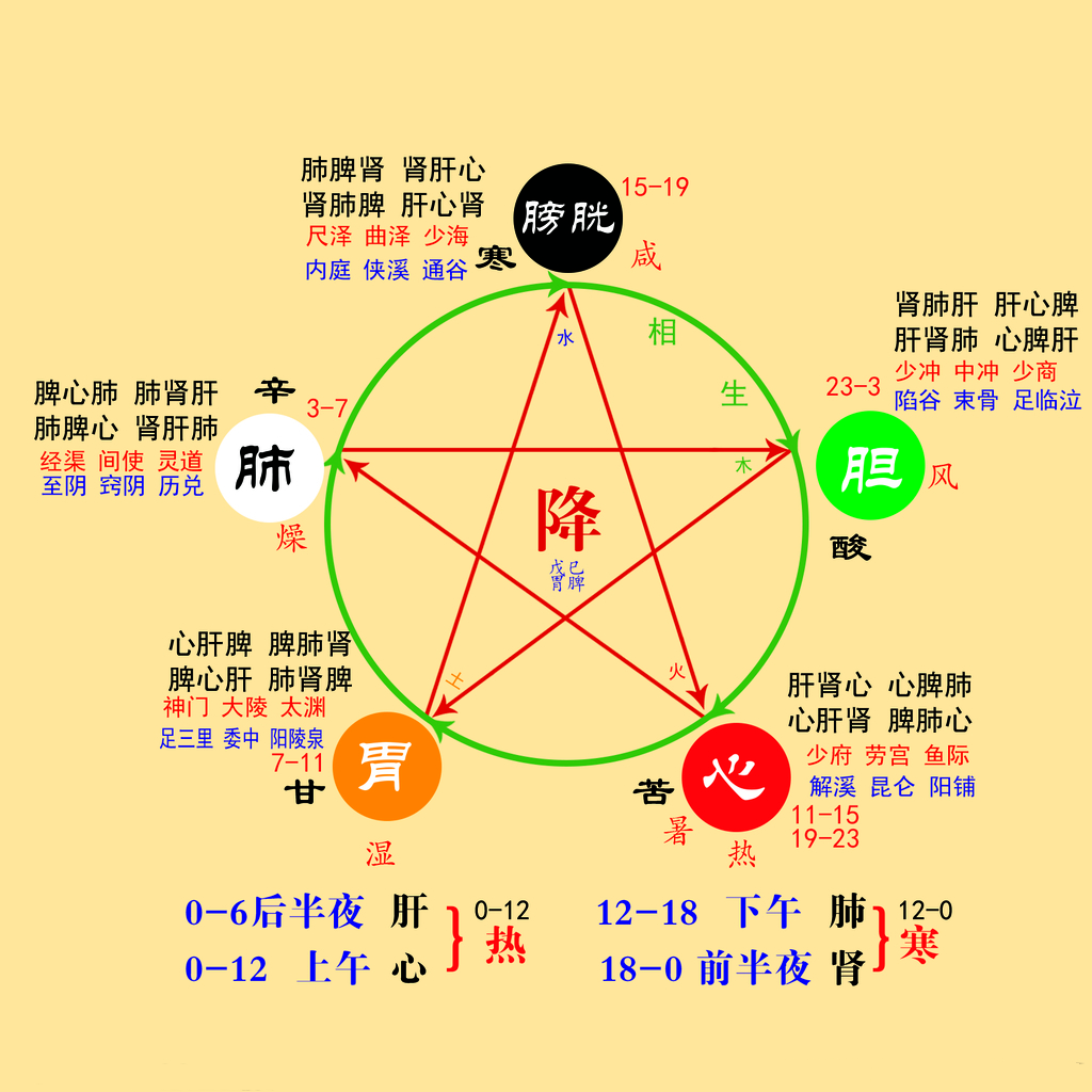 How to Regulate the Five Organs and Six Bowels Using the Six-Character Formula?