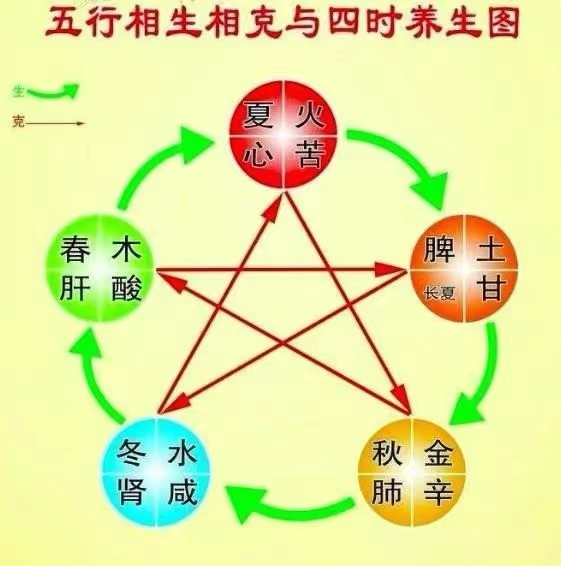 Health Preservation According to the Huangdi Neijing