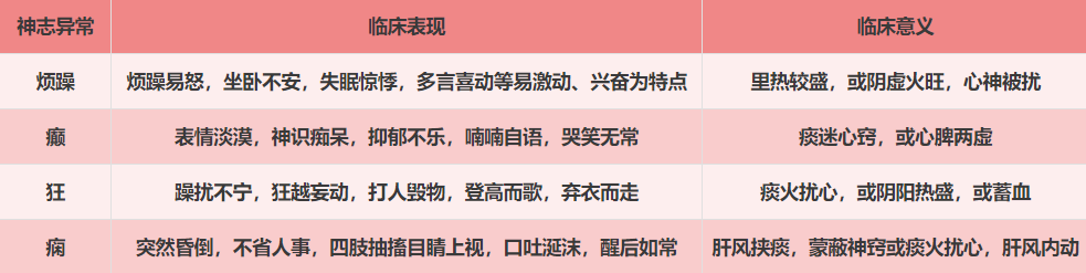 Observational Diagnosis in Traditional Chinese Medicine