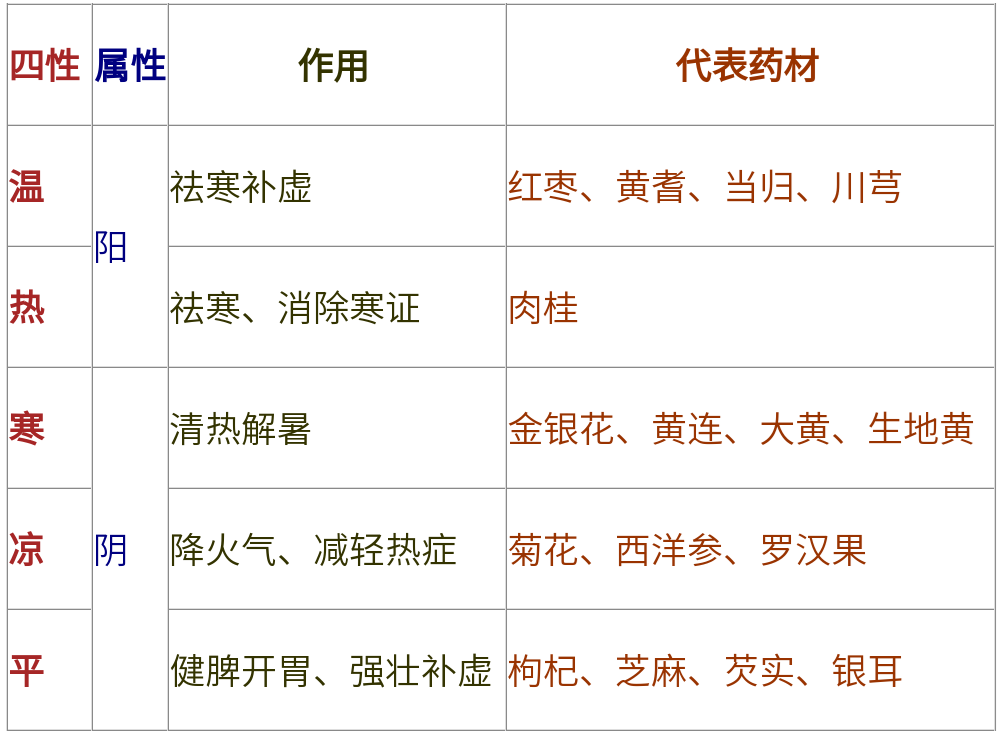 Traditional Chinese Medicine: The Four Qi and Five Flavors to Harmonize Yin and Yang!