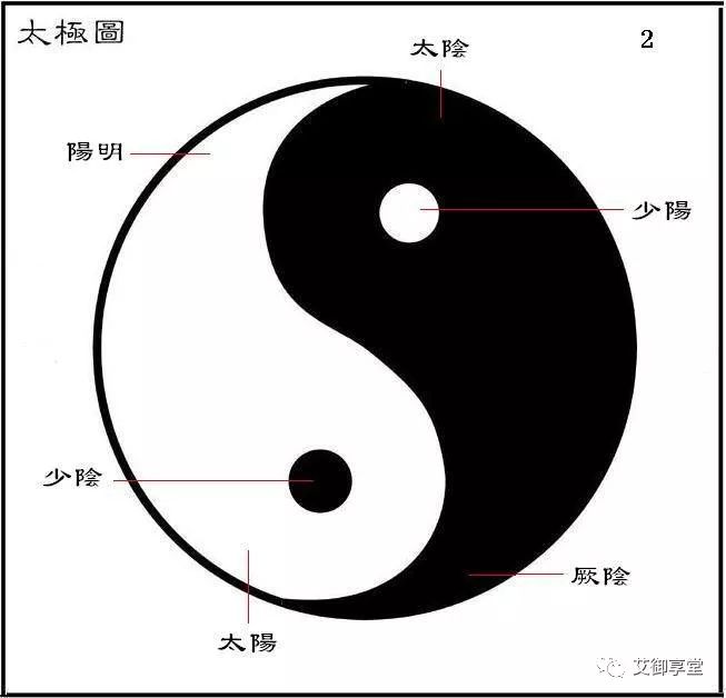 The Relationship Between the Eight Principles and the Six Meridians in TCM