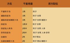 Daily Reading of a Formula (52) | "Zhang Zhongjing's 50 Medicinal Patterns"