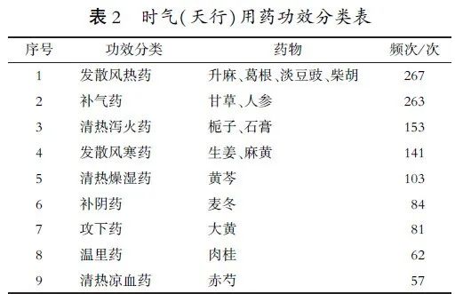 Data Analysis of TCM Epidemic Treatment in the Tang and Song Dynasties: "Supporting the Right and Expelling the Evil" as the Main Treatment Principle